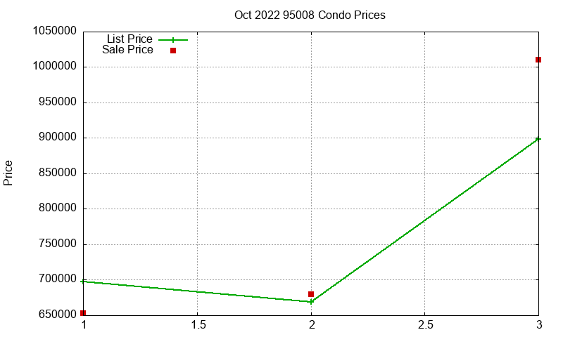 95008 Condos Just Sold 2022-10 95008 Condos Just Sold 2022-10