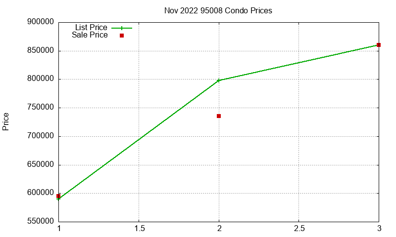 95008 Condos Just Sold 2022-11