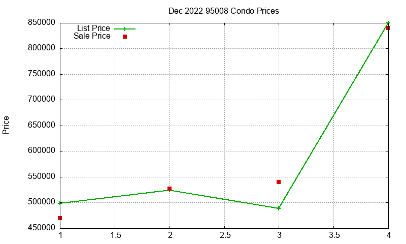 95008 Condos Just Sold 2022-12