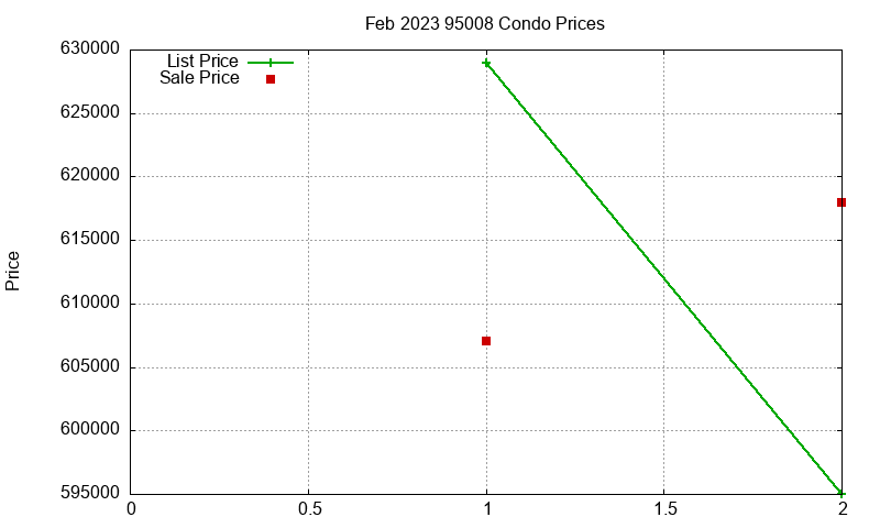 95008 Condos Just Sold 2023-02 95008 Condos Just Sold 2023-02