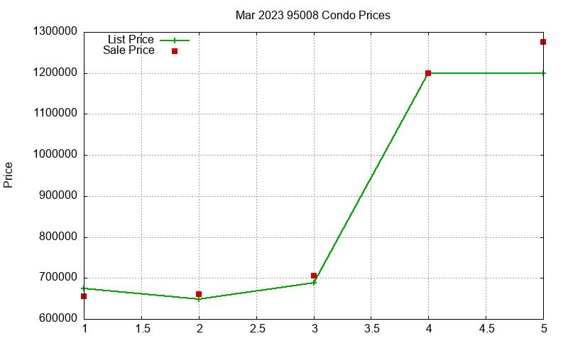95008 Condos Just Sold 2023-03 95008 Condos Just Sold 2023-03