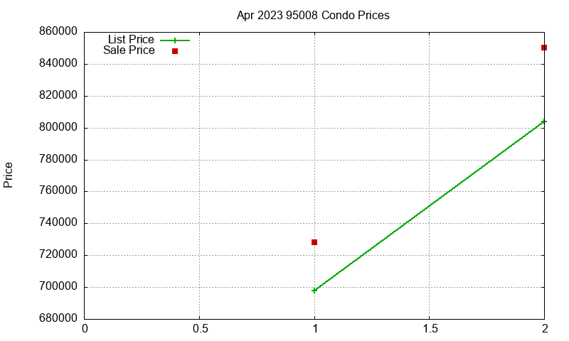 95008 Condos Just Sold 2023-04 95008 Condos Just Sold 2023-04