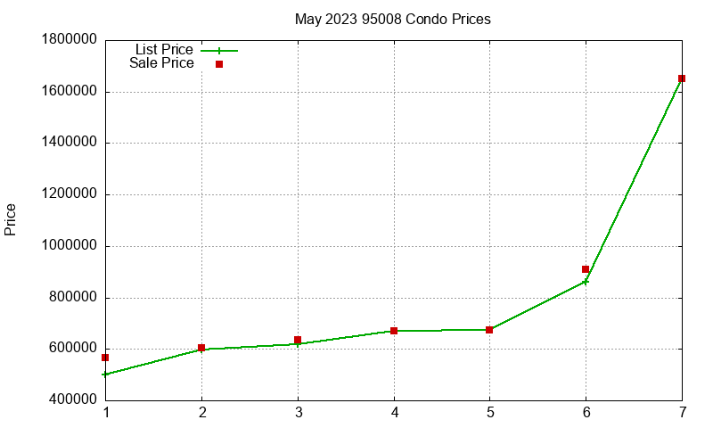 95008 Condos Just Sold 2023-05