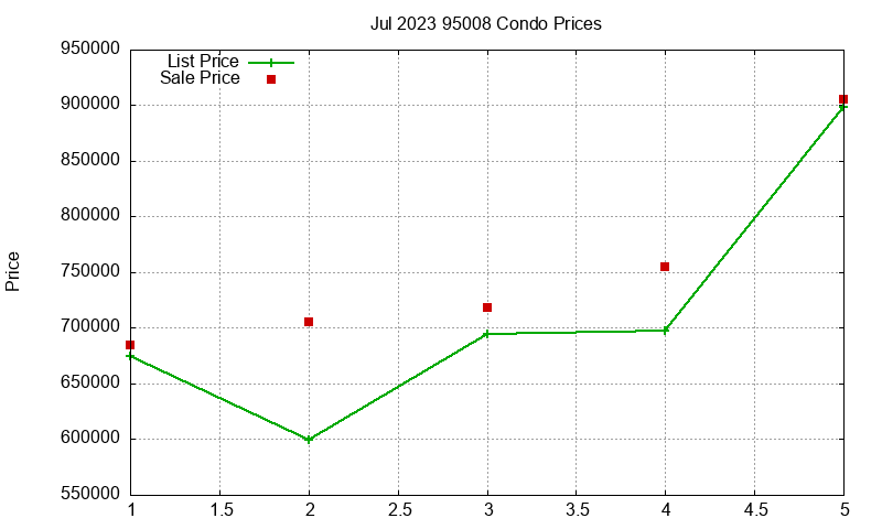 95008 Condos Just Sold 2023-07