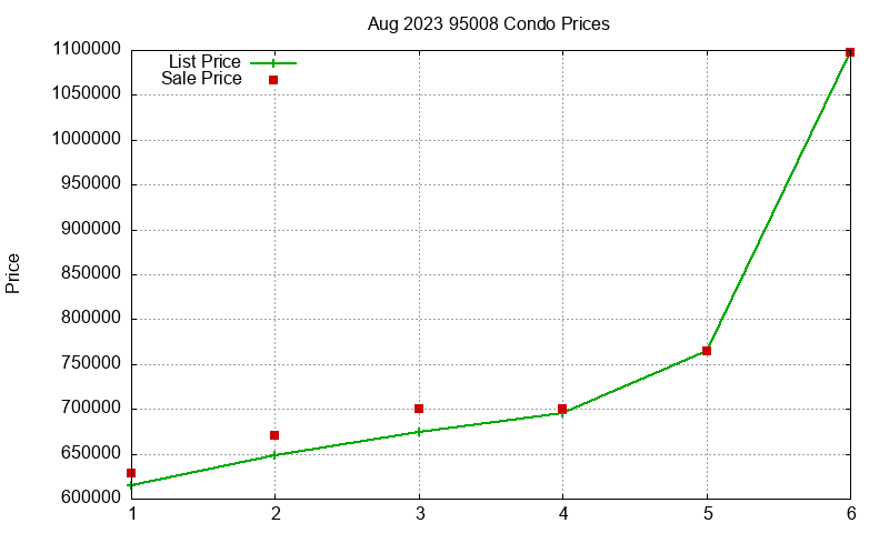 95008 Condos Just Sold 2023-08 95008 Condos Just Sold 2023-08