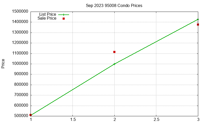 95008 Condos Just Sold 2023-09