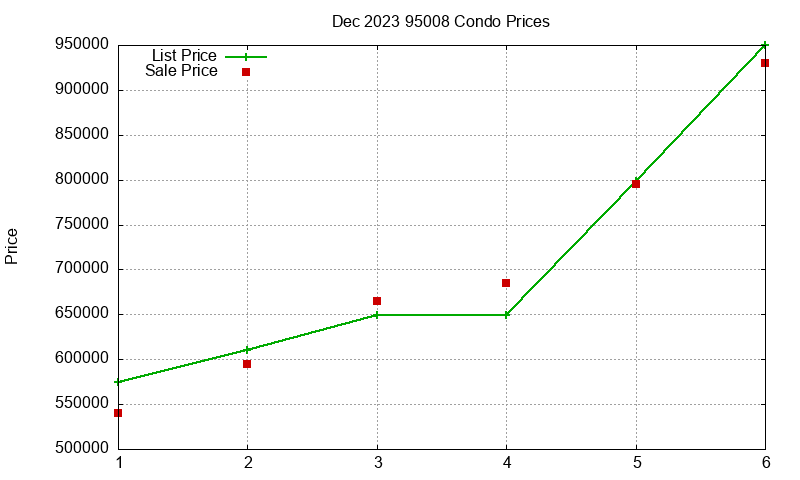 95008 Condos Just Sold 2023-12
