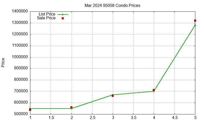 95008 Condos Just Sold 2024-03 95008 Condos Just Sold 2024-03