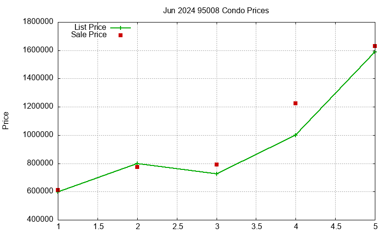 95008 Condos Just Sold 2024-06