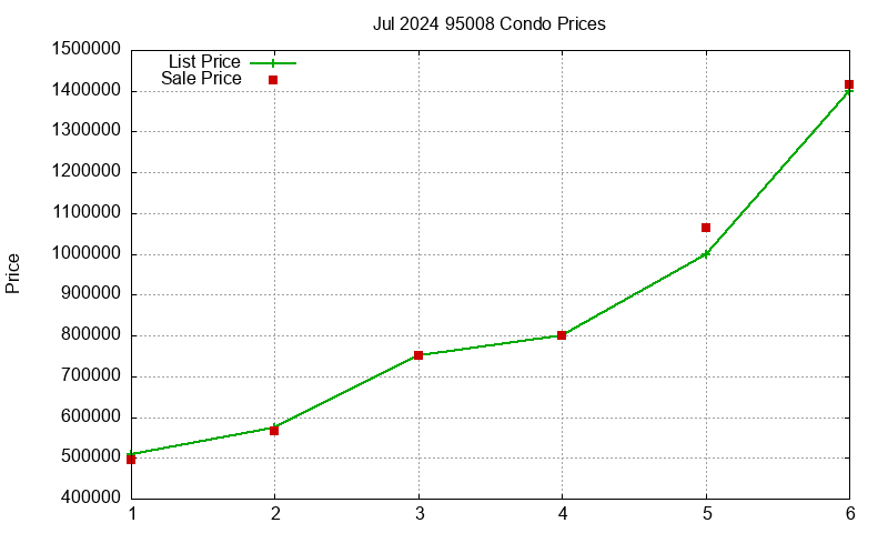 95008 Condos Just Sold 2024-07