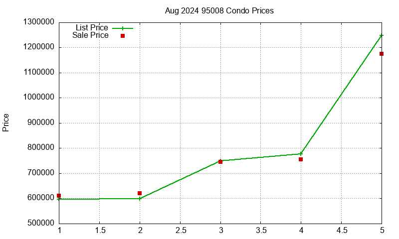 95008 Condos Just Sold 2024-08