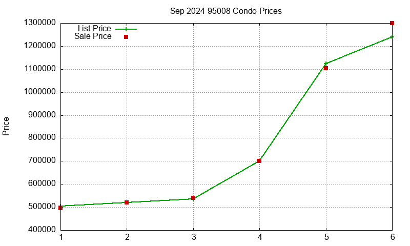 95008 Condos Just Sold 2024-09