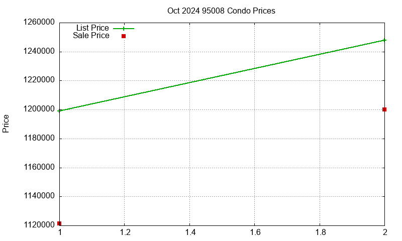 95008 Condos Just Sold 2024-10