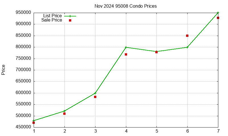 95008 Condos Just Sold 2024-11