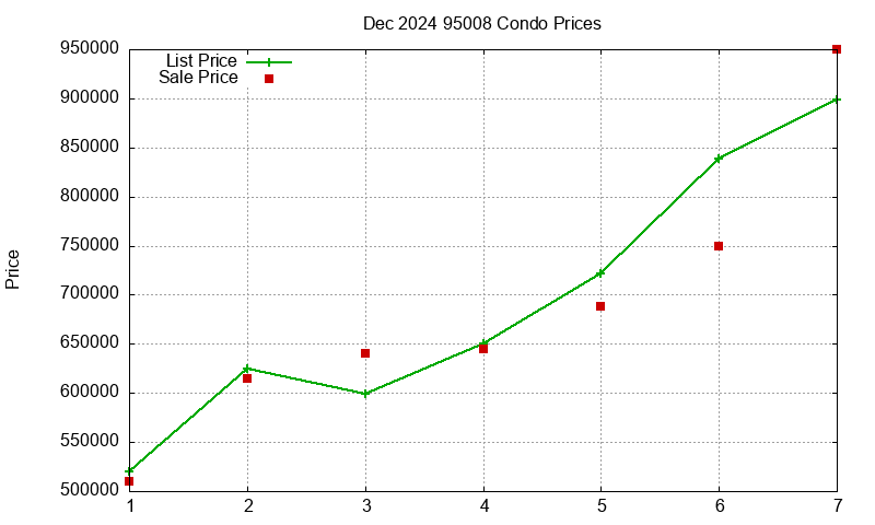95008 Condos Just Sold 2024-12