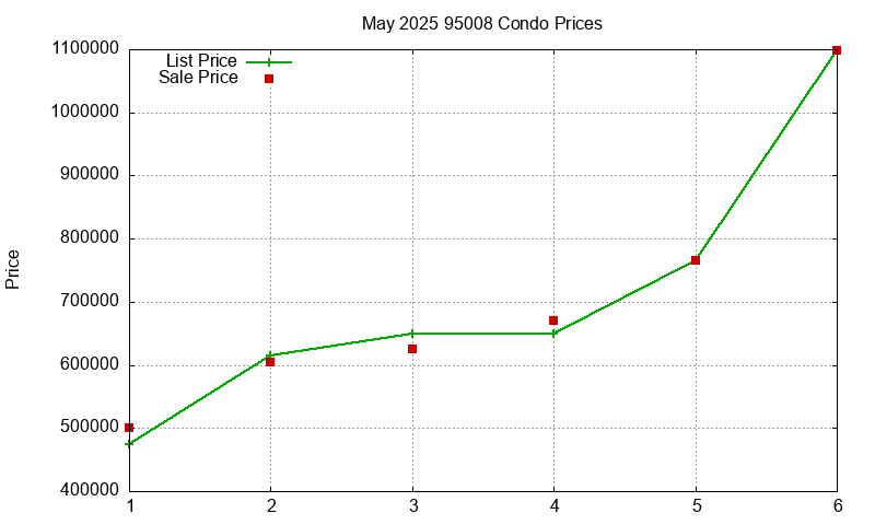 95008 Condos Just Sold 2025-05