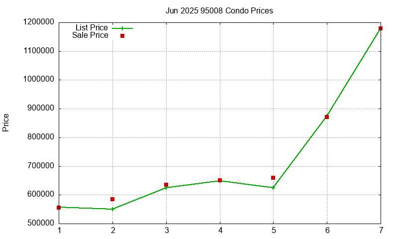 95008 Condos Just Sold 2025-06