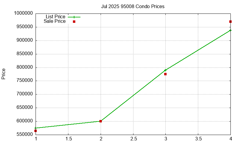 95008 Condos Just Sold 2025-07