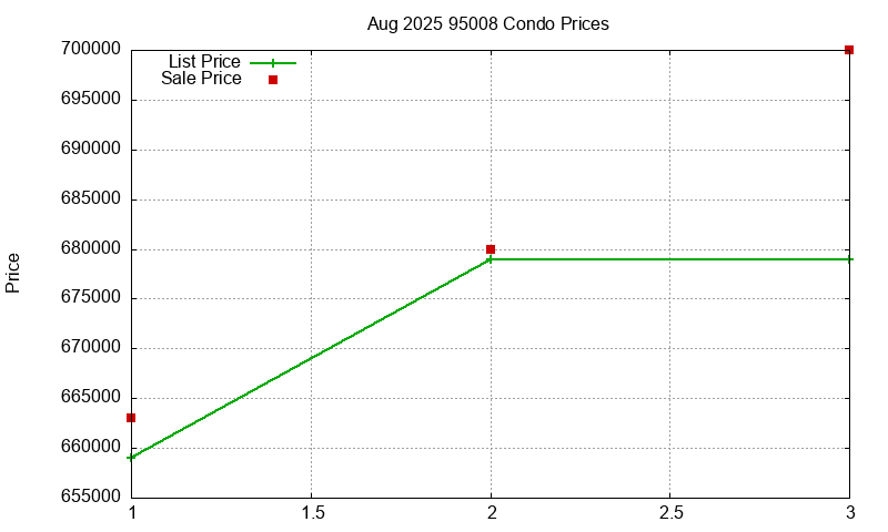 95008 Condos Just Sold 2025-08