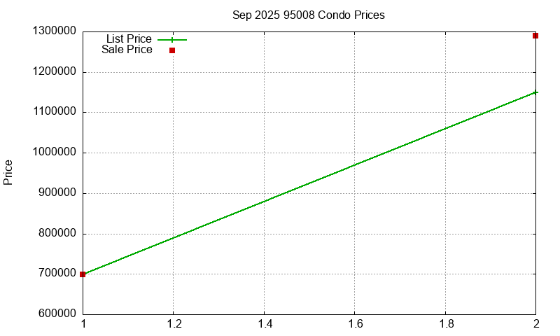 95008 Condos Just Sold 2025-09