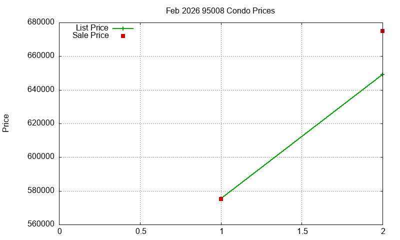 95008 Condos Just Sold 2026-02 95008 Condos Just Sold 2026-02