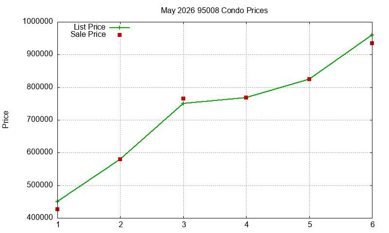 95008 Condos Just Sold 2026-05