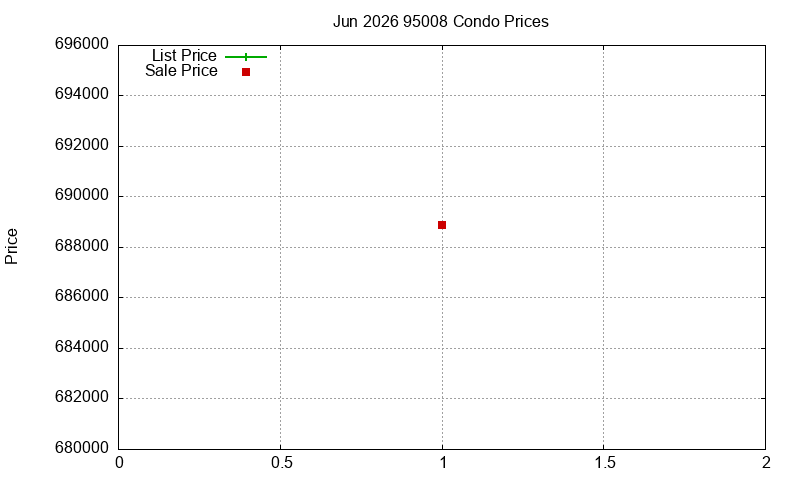 95008 Condos Just Sold 2026-06