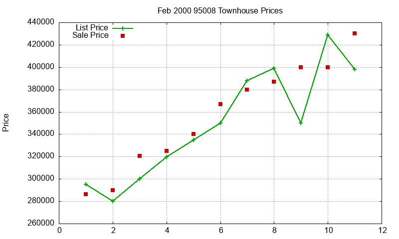 95008 Townhouses Just Sold 2000-02 95008 Townhouses Just Sold 2000-02