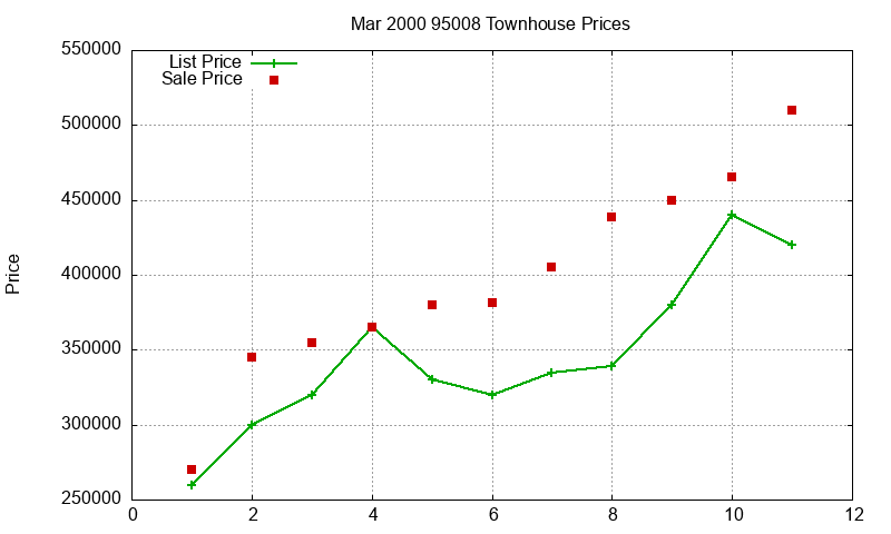 95008 Townhouses Just Sold 2000-03 95008 Townhouses Just Sold 2000-03