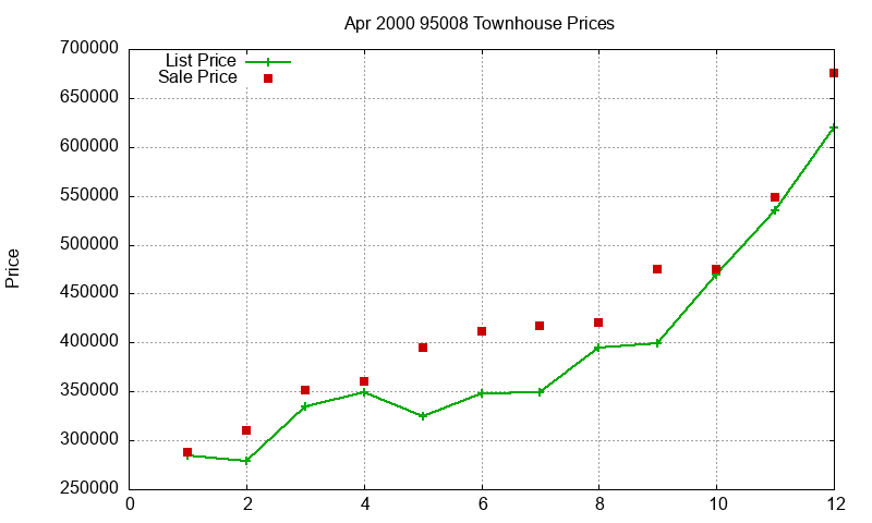 95008 Townhouses Just Sold 2000-04