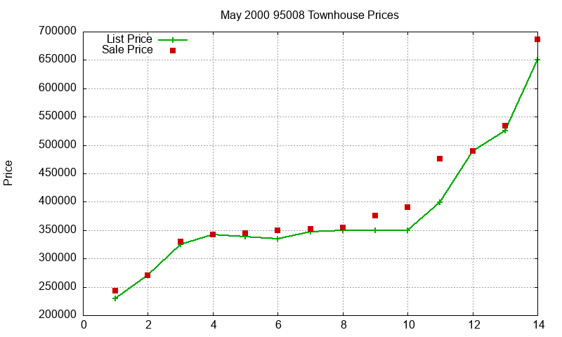 95008 Townhouses Just Sold 2000-05 95008 Townhouses Just Sold 2000-05