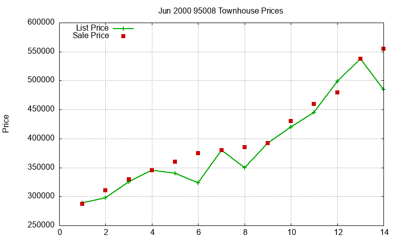 95008 Townhouses Just Sold 2000-06