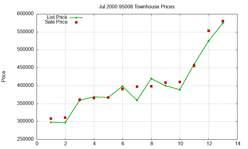 95008 Townhouses Just Sold 2000-07 95008 Townhouses Just Sold 2000-07