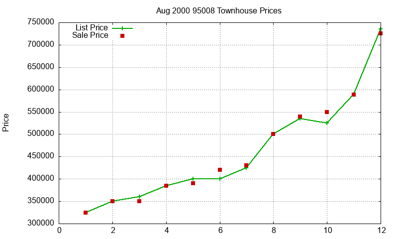95008 Townhouses Just Sold 2000-08 95008 Townhouses Just Sold 2000-08