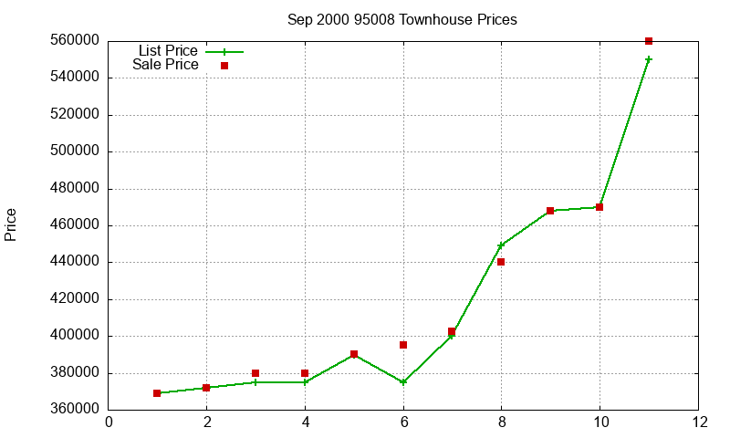 95008 Townhouses Just Sold 2000-09 95008 Townhouses Just Sold 2000-09