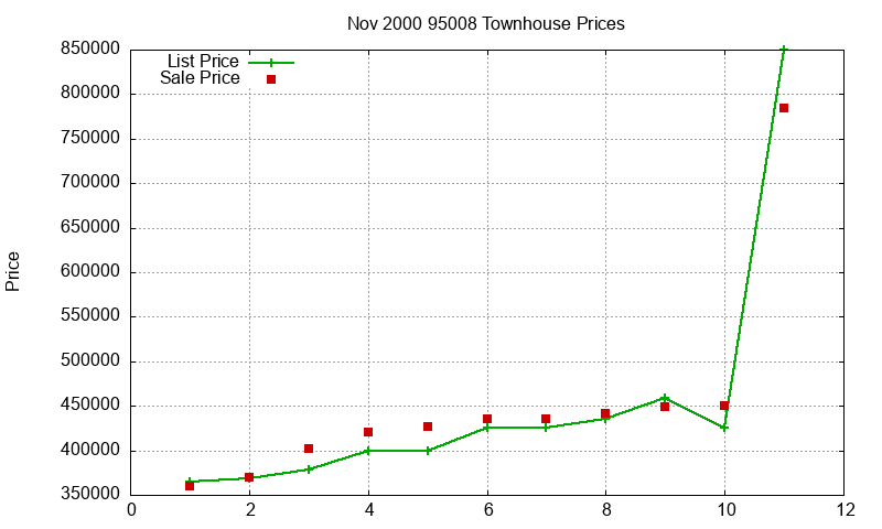 95008 Townhouses Just Sold 2000-11