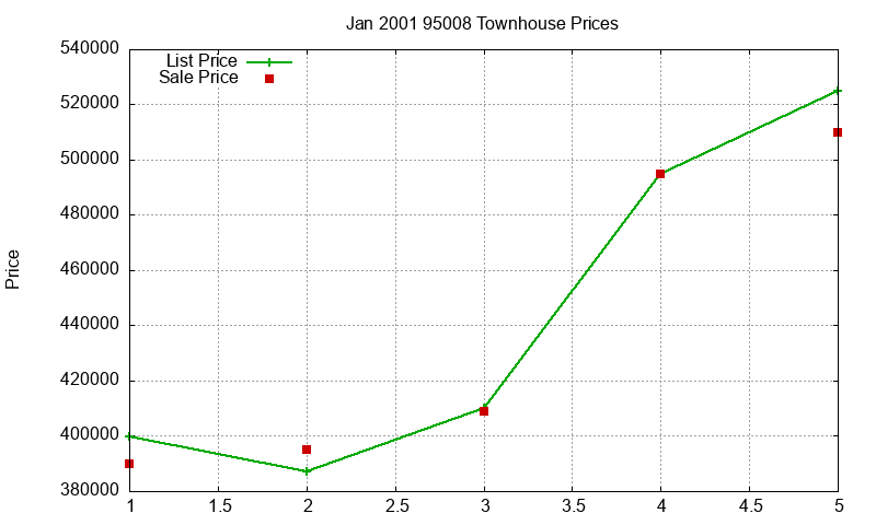 95008 Townhouses Just Sold 2001-01 95008 Townhouses Just Sold 2001-01