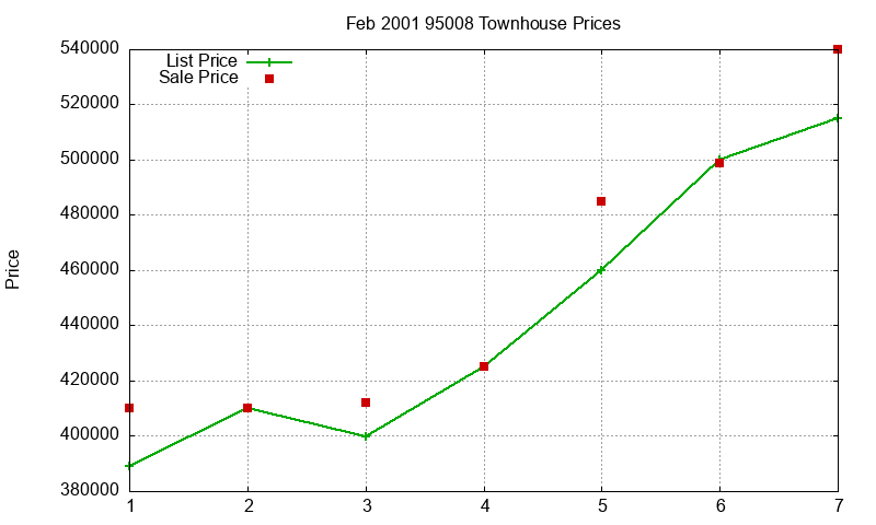 95008 Townhouses Just Sold 2001-02