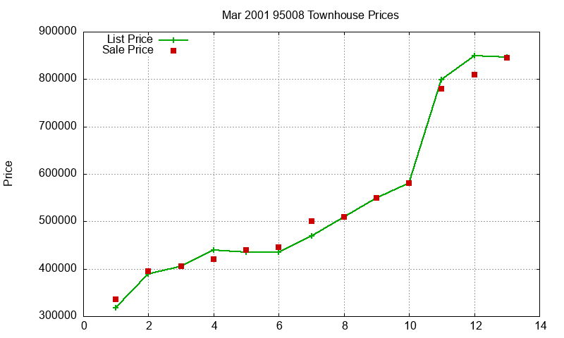 95008 Townhouses Just Sold 2001-03