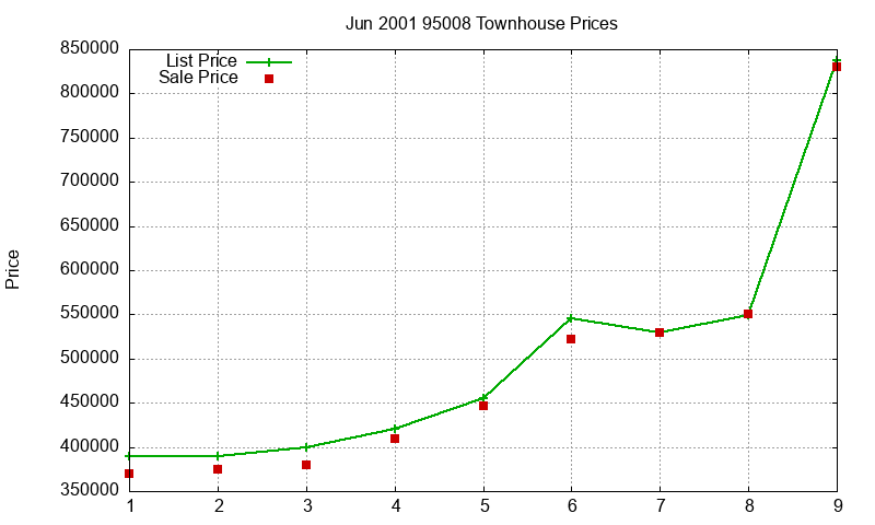 95008 Townhouses Just Sold 2001-06 95008 Townhouses Just Sold 2001-06
