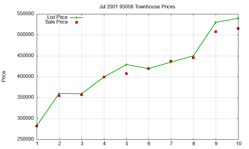 95008 Townhouses Just Sold 2001-07 95008 Townhouses Just Sold 2001-07