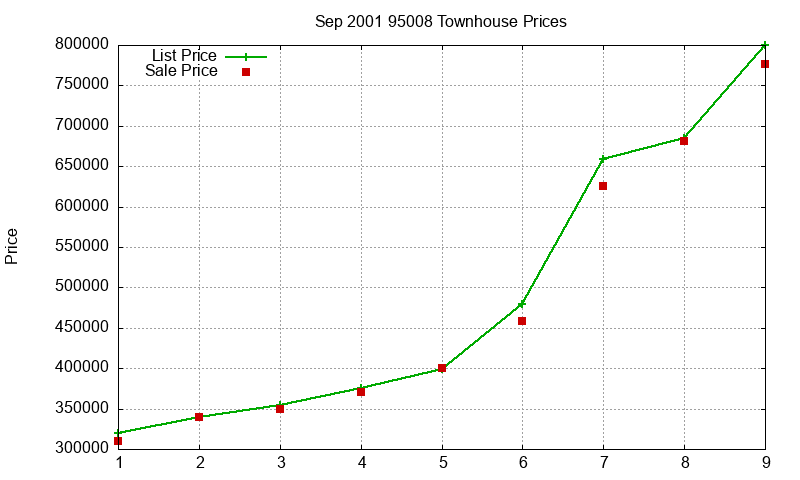 95008 Townhouses Just Sold 2001-09