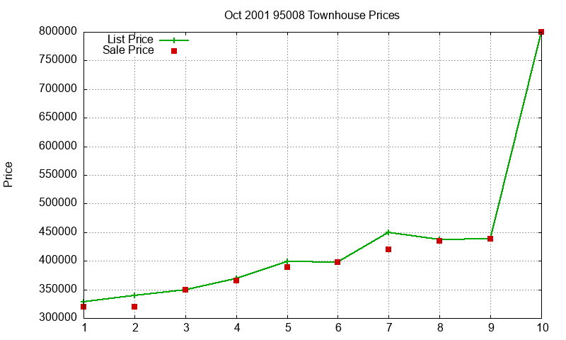 95008 Townhouses Just Sold 2001-10 95008 Townhouses Just Sold 2001-10