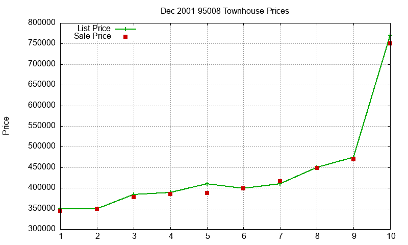 95008 Townhouses Just Sold 2001-12
