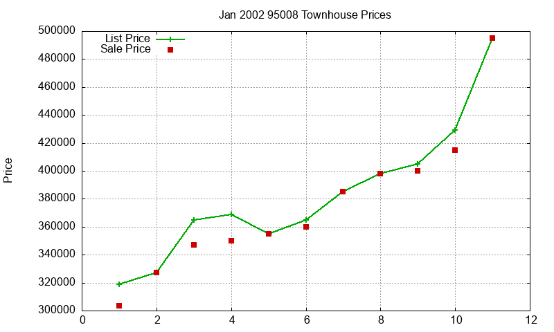 95008 Townhouses Just Sold 2002-01 95008 Townhouses Just Sold 2002-01