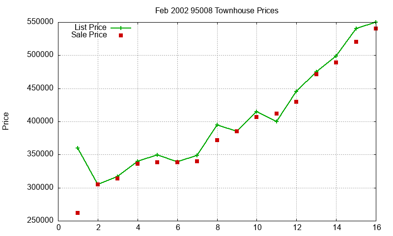 95008 Townhouses Just Sold 2002-02 95008 Townhouses Just Sold 2002-02