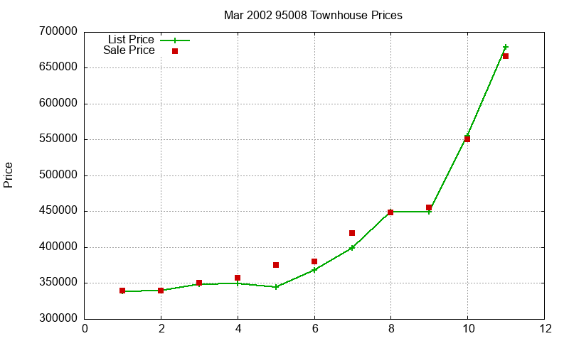 95008 Townhouses Just Sold 2002-03 95008 Townhouses Just Sold 2002-03