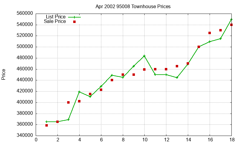 95008 Townhouses Just Sold 2002-04 95008 Townhouses Just Sold 2002-04