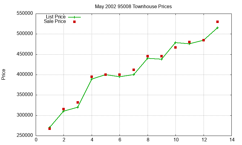 95008 Townhouses Just Sold 2002-05 95008 Townhouses Just Sold 2002-05