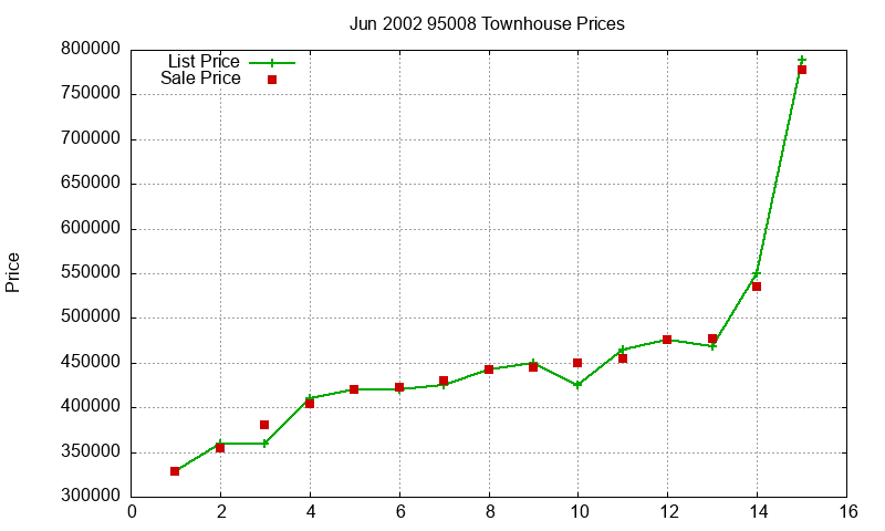 95008 Townhouses Just Sold 2002-06